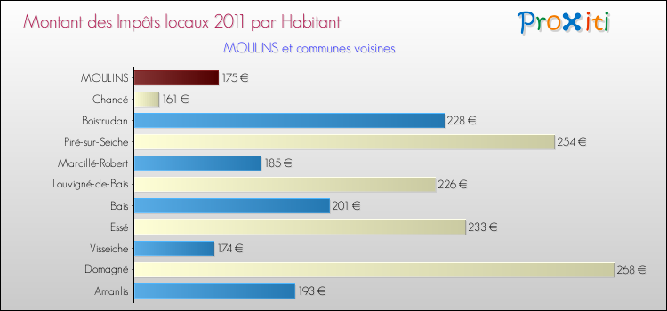 Montant des impôts locaux par Habitant pour MOULINS et les communes proches Comparaison des impôts locaux par habitant pour MOULINS et les communes voisines