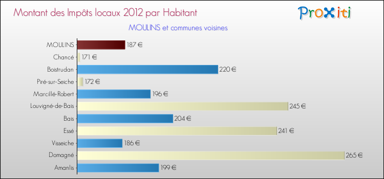 Montant des impôts locaux par Habitant pour MOULINS et les communes proches Comparaison des impôts locaux par habitant pour MOULINS et les communes voisines