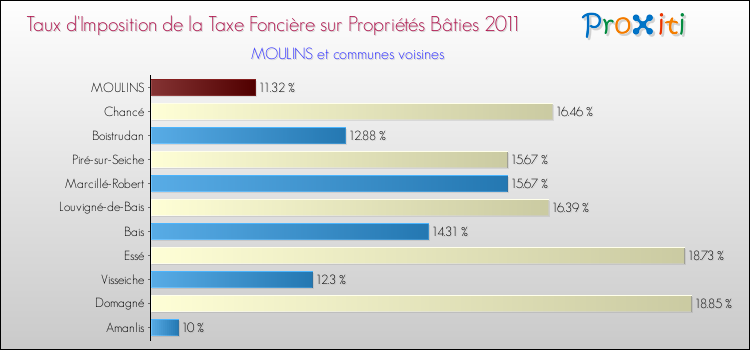 Taux d'imposition de la taxe foncière sur le bati 2011 pour MOULINS et les communes proches Comparaison des taux d'imposition de la taxe foncière sur le bati 2011 pour MOULINS et les communes voisines