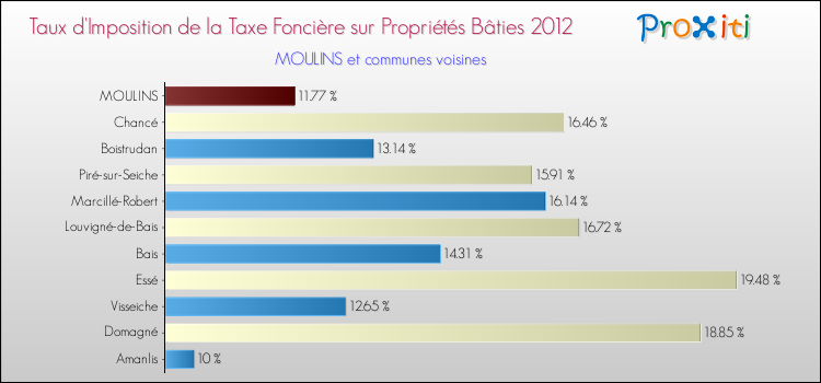 Taux d'imposition de la taxe foncière sur le bati 2012 pour MOULINS et les communes proches Comparaison des taux d'imposition de la taxe foncière sur le bati 2012 pour MOULINS et les communes voisines