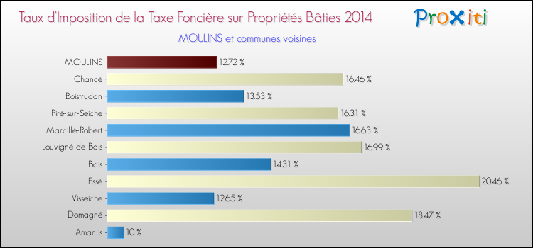 Taux d'imposition de la taxe foncière sur le bati 2014 pour MOULINS et les communes proches Comparaison des taux d'imposition de la taxe foncière sur le bati 2014 pour MOULINS et les communes voisines