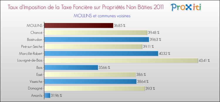 Taux d'imposition de la taxe foncière sur les immeubles et terrains non batis 2011 pour MOULINS et les communes proches Comparaison des taux d'imposition de la taxe foncière sur les immeubles et terrains non batis 2011 pour MOULINS et les communes voisines