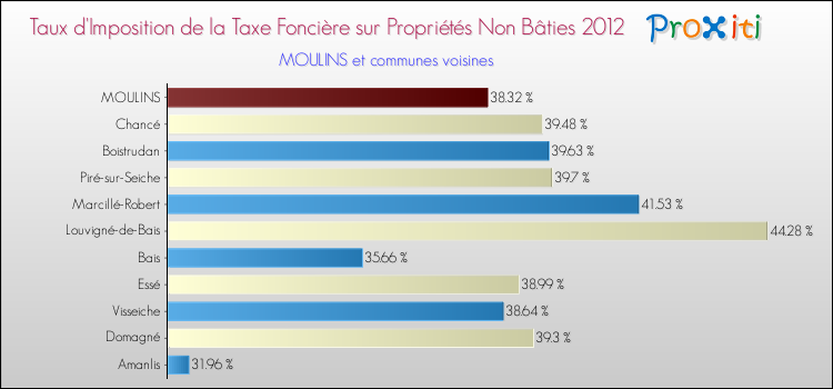Taux d'imposition de la taxe foncière sur les immeubles et terrains non batis 2012 pour MOULINS et les communes proches Comparaison des taux d'imposition de la taxe foncière sur les immeubles et terrains non batis 2012 pour MOULINS et les communes voisines