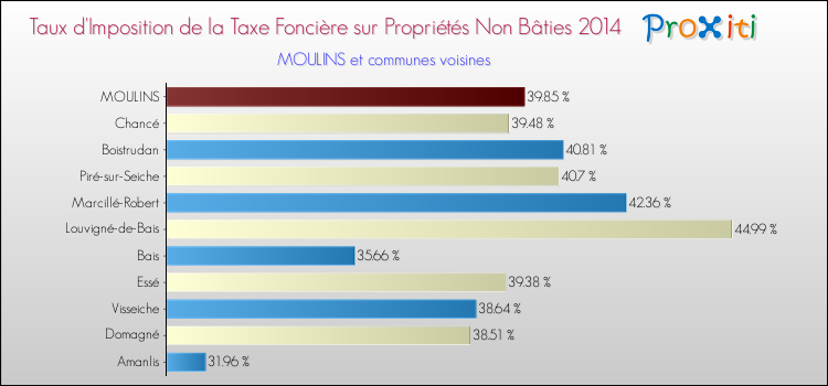 Taux d'imposition de la taxe foncière sur les immeubles et terrains non batis 2014 pour MOULINS et les communes proches Comparaison des taux d'imposition de la taxe foncière sur les immeubles et terrains non batis 2014 pour MOULINS et les communes voisines