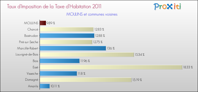 Taux d'imposition de la taxe d'habitation 2011 pour MOULINS et les communes proches Comparaison des taux d'imposition de la taxe d'habitation 2011 pour MOULINS et les communes voisines