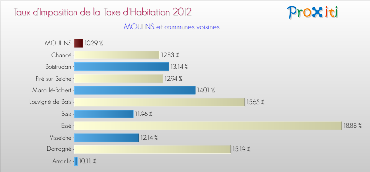 Taux d'imposition de la taxe d'habitation 2012 pour MOULINS et les communes proches Comparaison des taux d'imposition de la taxe d'habitation 2012 pour MOULINS et les communes voisines