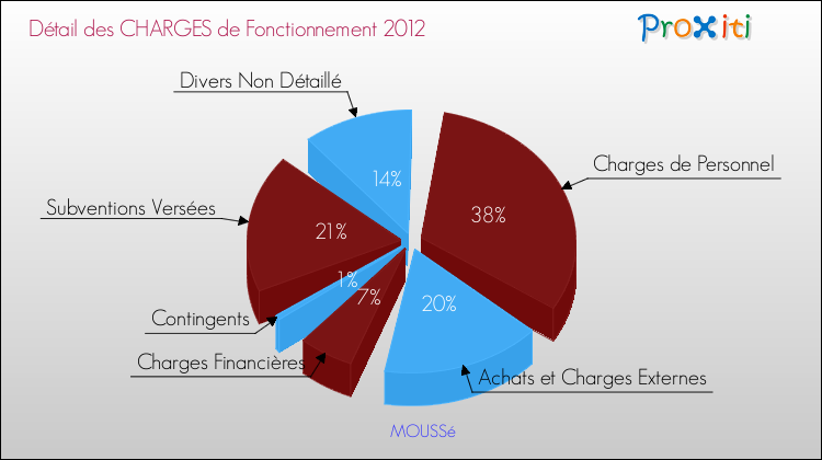 Décomposition des Charges de Fonctionnement 2012 de la commune de MOUSSé Charges de Fonctionnement 2012 pour la commune de MOUSSé