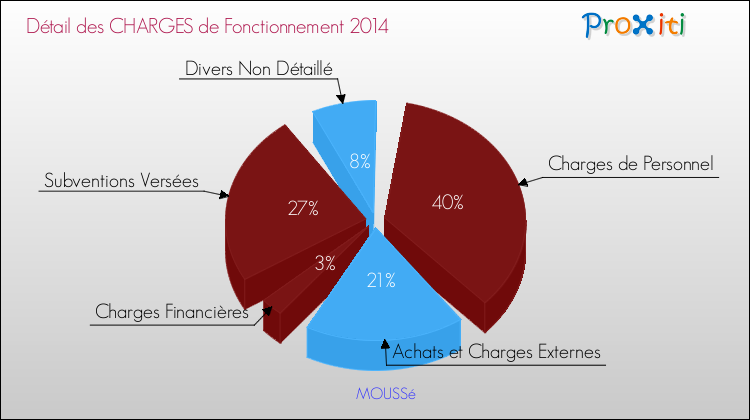 Décomposition des Charges de Fonctionnement 2014 de la commune de MOUSSé Charges de Fonctionnement 2014 pour la commune de MOUSSé