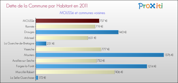 Dette par habitant de la commune en 2011 pour MOUSSé et les communes proches Comparaison de la dette par habitant de la commune en 2011 pour MOUSSé et les communes voisines