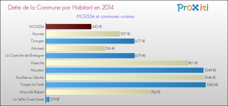 Dette par habitant de la commune en 2014 pour MOUSSé et les communes proches Comparaison de la dette par habitant de la commune en 2014 pour MOUSSé et les communes voisines