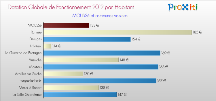 Montant des dotations globales de fonctionnement DGF par Habitant pour MOUSSé et les communes proches Comparaison des des dotations globales de fonctionnement DGF par habitant pour MOUSSé et les communes voisines