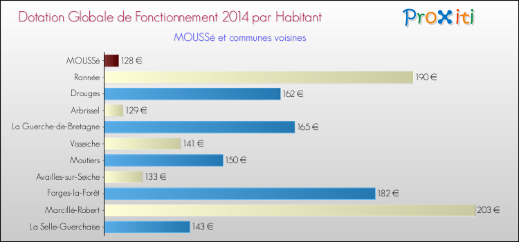 Montant des dotations globales de fonctionnement DGF par Habitant pour MOUSSé et les communes proches en 2014. Comparaison des des dotations globales de fonctionnement DGF par habitant pour MOUSSé et les communes voisines en 2014.
