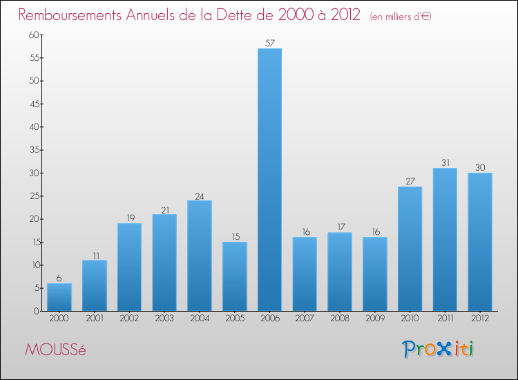 Evolution de l'annuité de la dette pour la commune de MOUSSé de 2000 à 2012 Annuités de la dette pour MOUSSé de 2000 à 2012