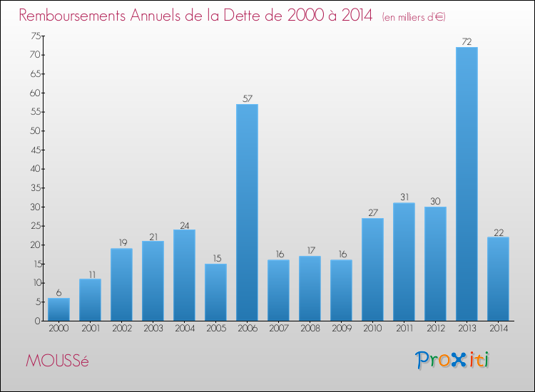 Evolution de l'annuité de la dette pour la commune de MOUSSé de 2000 à 2014 Annuités de la dette pour MOUSSé de 2000 à 2014