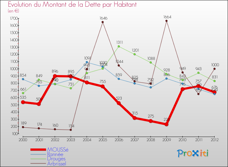 Evolution de la dette par habitant pour la commune de MOUSSé et les communes proches de 2000 à 2012 Comparaison de la dette par habitant pour MOUSSé et les communes voisines de 2000 à 2012