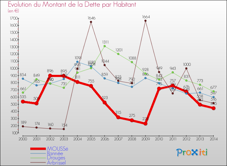 Evolution de la dette par habitant pour la commune de MOUSSé et les communes proches de 2000 à 2014 Comparaison de la dette par habitant pour MOUSSé et les communes voisines de 2000 à 2014