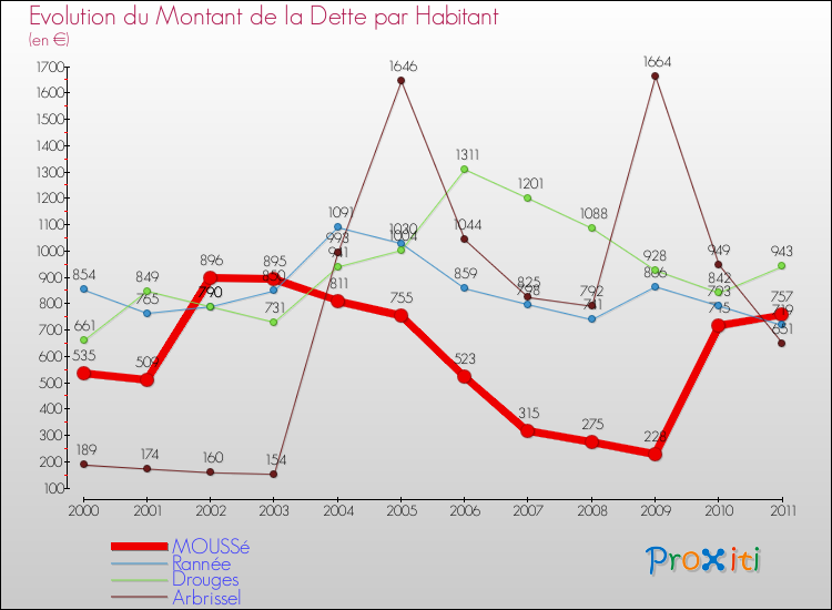 Evolution de la dette par habitant pour la commune de MOUSSé et les communes proches Comparaison de la dette par habitant pour MOUSSé et les communes voisines