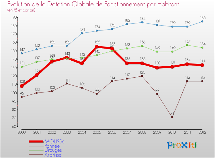 Evolution et montant de la dotation globale de fonctionnement par Habitant pour MOUSSé et les communes proches Comparaison des dotations globales de fonctionnement par habitant pour MOUSSé et les communes voisines