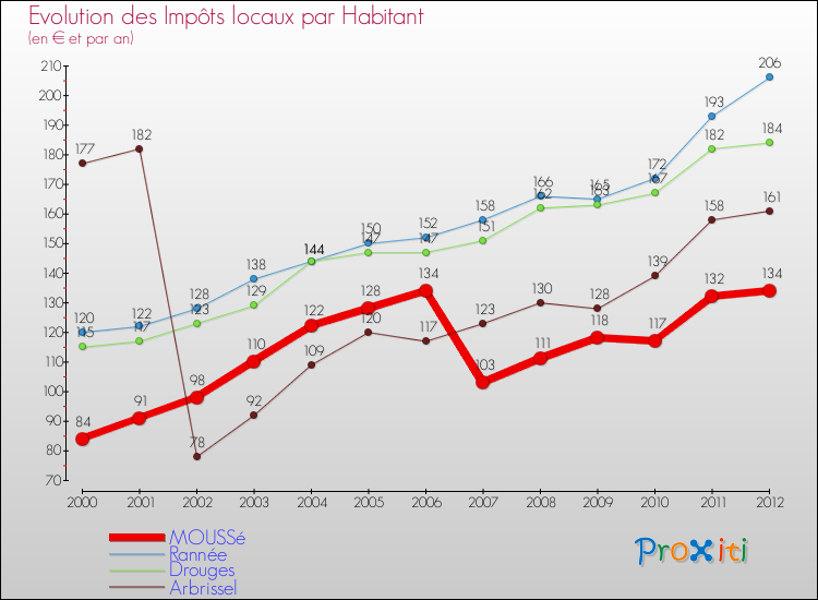Evolution et montant des impôts locaux par Habitant pour MOUSSé et les communes proches Comparaison des impôts locaux par habitant pour MOUSSé et les communes voisines
