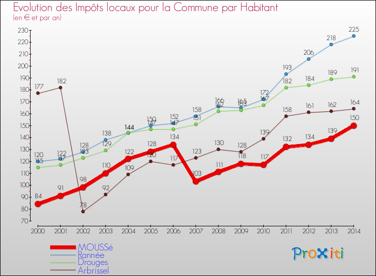 Evolution et montant des impôts locaux par Habitant pour MOUSSé et les communes proches de 2000 à 2014 Comparaison des impôts locaux par habitant pour MOUSSé et les communes voisines de 2000 à 2014