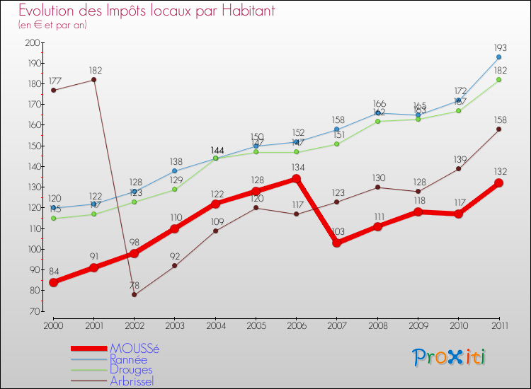 Evolution et montant des impôts locaux par Habitant pour MOUSSé et les communes proches Comparaison des impôts locaux par habitant pour MOUSSé et les communes voisines