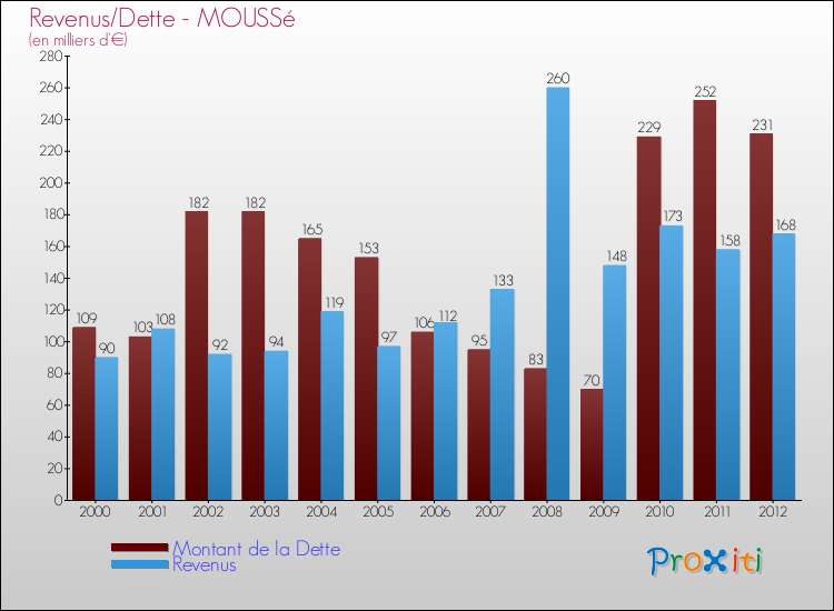 Evolution comparée de la dette et des revenus pour la commune de MOUSSé de 2000 à 2012 Comparaison de la dette et des revenus pour MOUSSé de 2000 à 2012