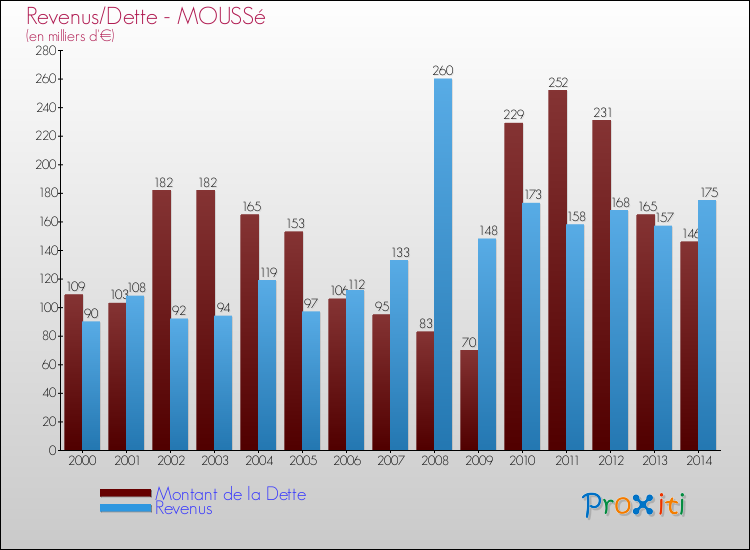 Evolution comparée de la dette et des revenus pour la commune de MOUSSé de 2000 à 2014 Comparaison de la dette et des revenus pour MOUSSé de 2000 à 2014