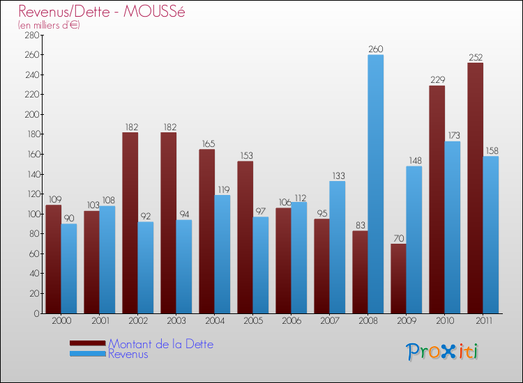 Evolution comparée de la dette et des revenus pour la commune de MOUSSé de 2000 à 2011 Comparaison de la dette et des revenus pour MOUSSé de 2000 à 2011