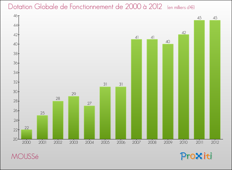 Evolution du montant de la Dotation Globale de Fonctionnement pour la commune de MOUSSé de 2000 à 2012 Evolution du montant de la Dotation Globale de Fonctionnement pour MOUSSé de 2000 à 2012