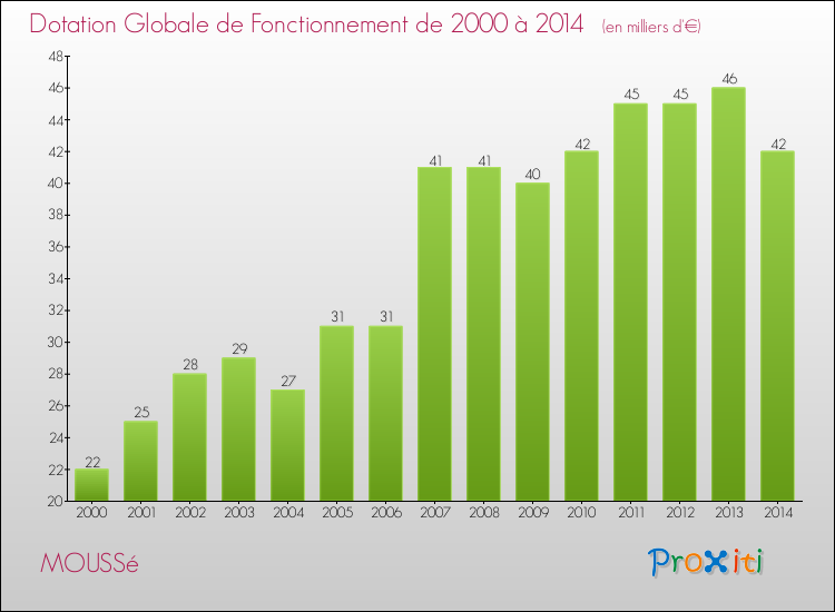 Evolution du montant de la Dotation Globale de Fonctionnement pour la commune de MOUSSé de 2000 à 2014 Evolution du montant de la Dotation Globale de Fonctionnement pour MOUSSé de 2000 à 2014