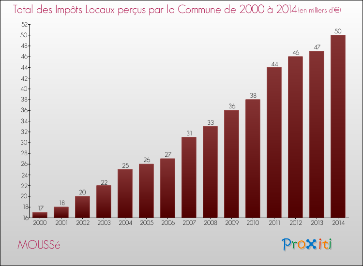 Evolution des Impôts Locaux pour la commune de MOUSSé de 2000 à 2014 Evolution des Impôts Locaux pour MOUSSé de 2000 à 2014