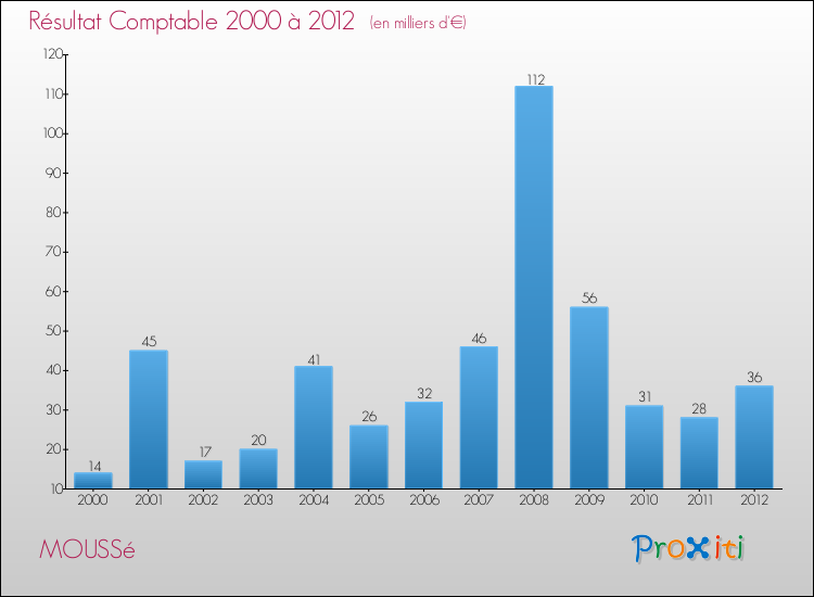Evolution du résultat comptable pour la commune de MOUSSé de 2000 à 2012 Evolution du résultat comptable pour MOUSSé de 2000 à 2012