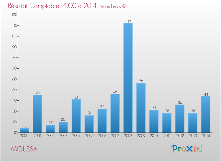 Evolution du résultat comptable pour la commune de MOUSSé de 2000 à 2014 Evolution du résultat comptable pour MOUSSé de 2000 à 2014