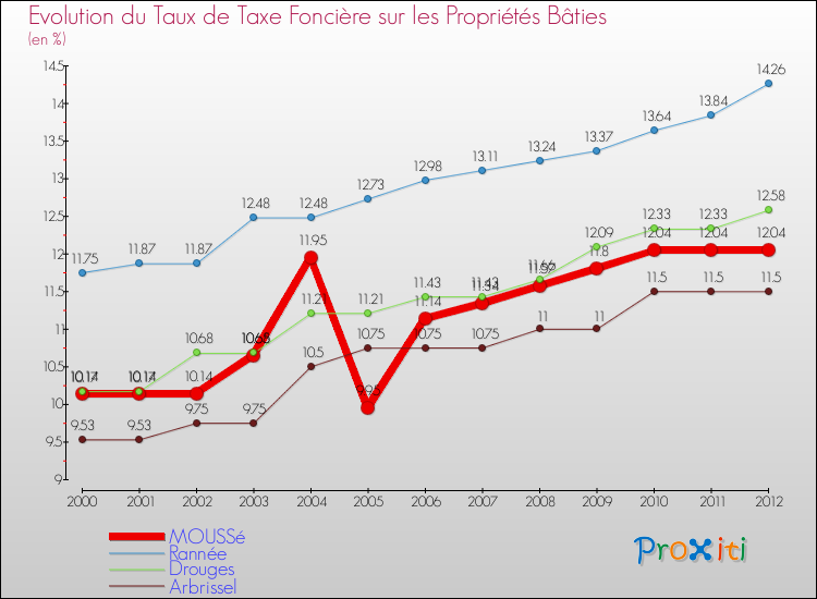 Evolution du taux de la taxe foncière sur le bati pour MOUSSé et les communes proches de 2000 à 2012 Comparaison des taux de taxe foncière sur le bati pour MOUSSé et les communes voisines de 2000 à 2012