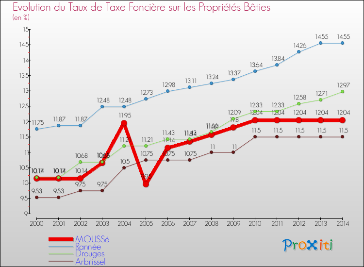 Evolution du taux de la taxe foncière sur le bati pour MOUSSé et les communes proches de 2000 à 2014 Comparaison des taux de taxe foncière sur le bati pour MOUSSé et les communes voisines de 2000 à 2014