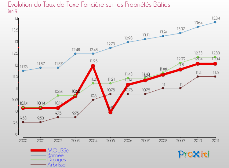Evolution du taux de la taxe foncière sur le bati pour MOUSSé et les communes proches Comparaison des taux de taxe foncière sur le bati pour MOUSSé et les communes voisines