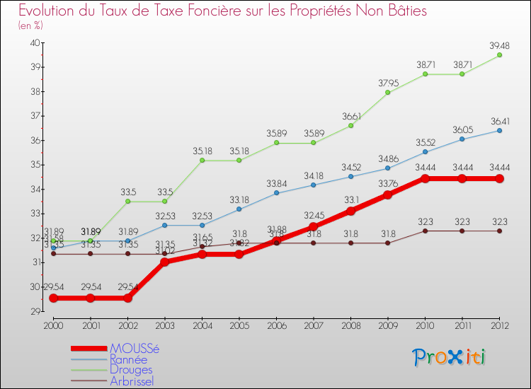 Evolution du taux de la taxe foncière sur les immeubles et terrains non batis pour MOUSSé et les communes proches de 2000 à 2012 Comparaison des taux de la taxe foncière sur les immeubles et terrains non batis pour MOUSSé et les communes voisines de 2000 à 2012