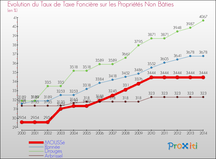 Evolution du taux de la taxe foncière sur les immeubles et terrains non batis pour MOUSSé et les communes proches de 2000 à 2014 Comparaison des taux de la taxe foncière sur les immeubles et terrains non batis pour MOUSSé et les communes voisines de 2000 à 2014