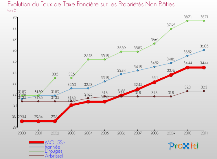 Evolution du taux de la taxe foncière sur les immeubles et terrains non batis pour MOUSSé et les communes proches Comparaison des taux de la taxe foncière sur les immeubles et terrains non batis pour MOUSSé et les communes voisines