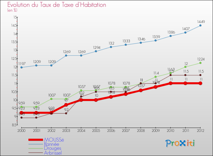 Evolution du taux de la taxe d'habitation pour MOUSSé et les communes proches Comparaison des taux de la taxe d'habitation pour MOUSSé et les communes voisines