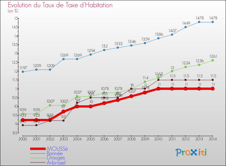 Evolution du taux de la taxe d'habitation pour MOUSSé et les communes proches de 2000 à 2014 Comparaison des taux de la taxe d'habitation pour MOUSSé et les communes voisines de 2000 à 2014
