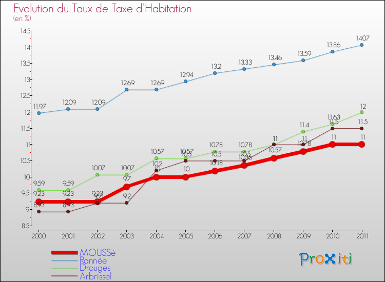 Evolution du taux de la taxe d'habitation pour MOUSSé et les communes proches Comparaison des taux de la taxe d'habitation pour MOUSSé et les communes voisines