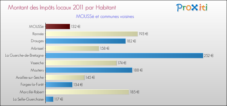 Montant des impôts locaux par Habitant pour MOUSSé et les communes proches Comparaison des impôts locaux par habitant pour MOUSSé et les communes voisines