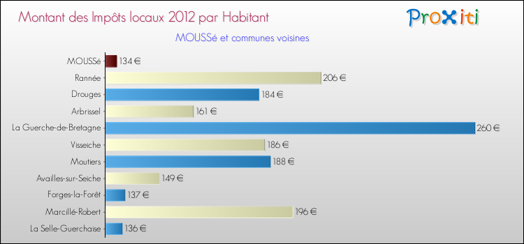 Montant des impôts locaux par Habitant pour MOUSSé et les communes proches Comparaison des impôts locaux par habitant pour MOUSSé et les communes voisines