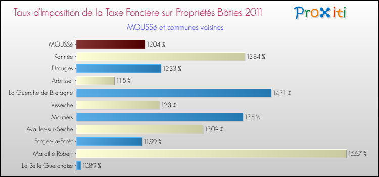 Taux d'imposition de la taxe foncière sur le bati 2011 pour MOUSSé et les communes proches Comparaison des taux d'imposition de la taxe foncière sur le bati 2011 pour MOUSSé et les communes voisines