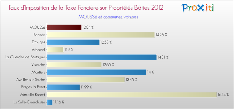 Taux d'imposition de la taxe foncière sur le bati 2012 pour MOUSSé et les communes proches Comparaison des taux d'imposition de la taxe foncière sur le bati 2012 pour MOUSSé et les communes voisines