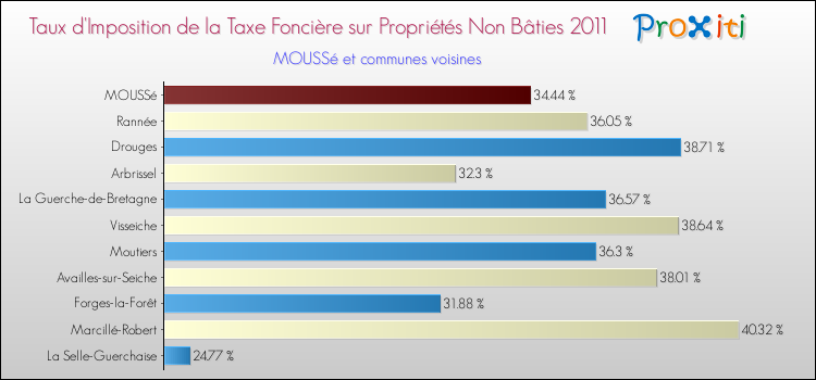 Taux d'imposition de la taxe foncière sur les immeubles et terrains non batis 2011 pour MOUSSé et les communes proches Comparaison des taux d'imposition de la taxe foncière sur les immeubles et terrains non batis 2011 pour MOUSSé et les communes voisines