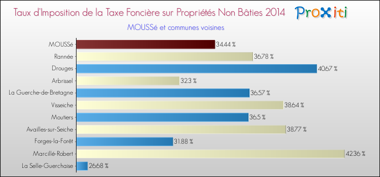 Taux d'imposition de la taxe foncière sur les immeubles et terrains non batis 2014 pour MOUSSé et les communes proches Comparaison des taux d'imposition de la taxe foncière sur les immeubles et terrains non batis 2014 pour MOUSSé et les communes voisines
