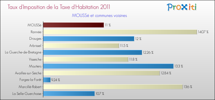 Taux d'imposition de la taxe d'habitation 2011 pour MOUSSé et les communes proches Comparaison des taux d'imposition de la taxe d'habitation 2011 pour MOUSSé et les communes voisines
