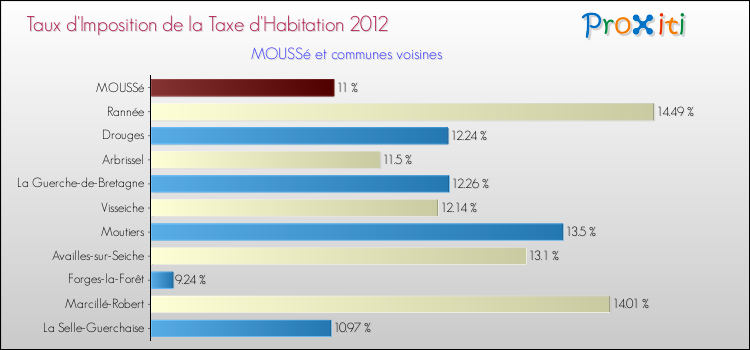 Taux d'imposition de la taxe d'habitation 2012 pour MOUSSé et les communes proches Comparaison des taux d'imposition de la taxe d'habitation 2012 pour MOUSSé et les communes voisines